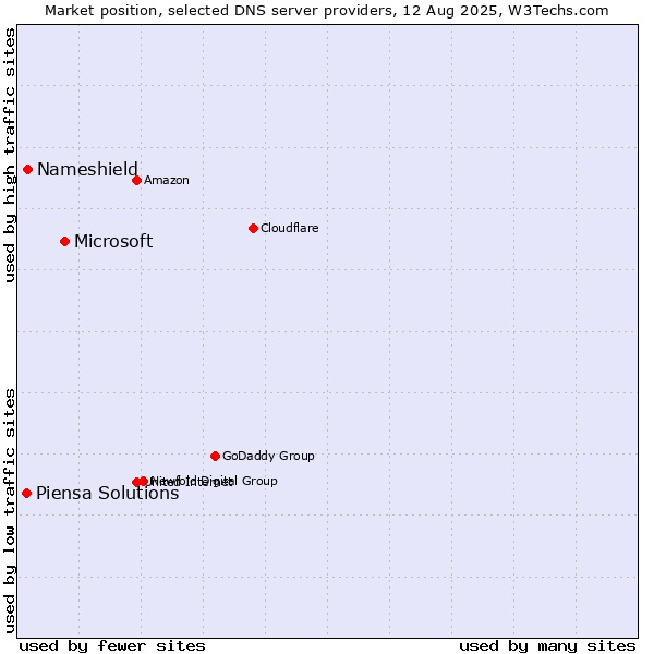 Market position of Microsoft vs. Nameshield vs. Piensa Solutions