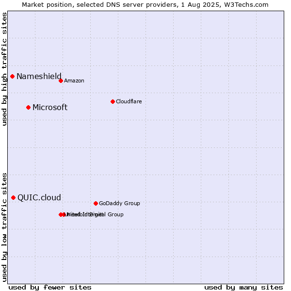 Market position of Microsoft vs. QUIC.cloud vs. Nameshield