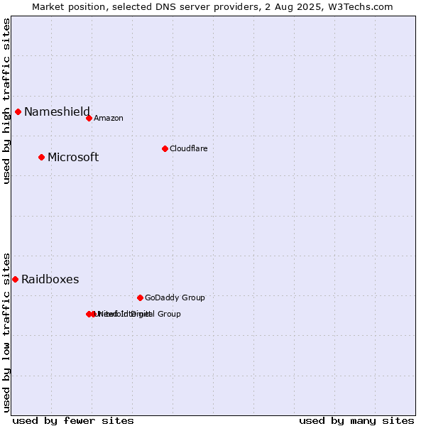 Market position of Microsoft vs. Nameshield vs. Raidboxes