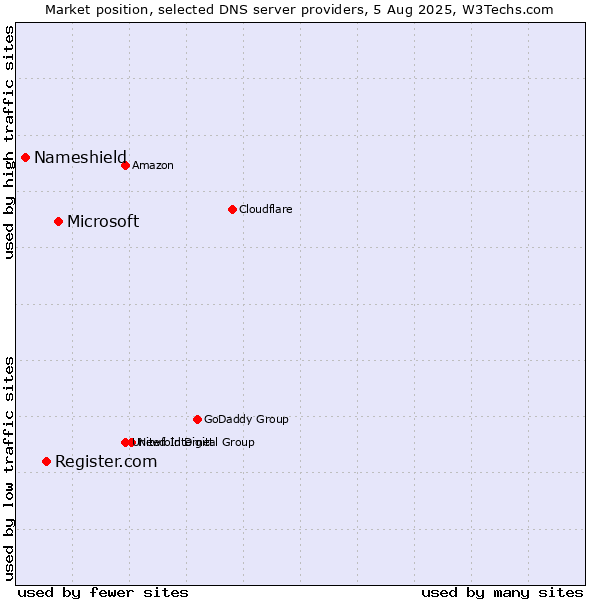 Market position of Microsoft vs. Register.com vs. Nameshield
