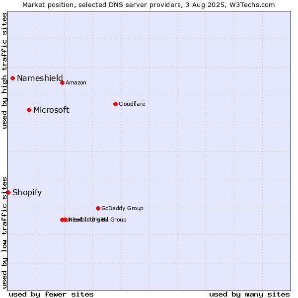 Market position of Microsoft vs. Nameshield vs. Shopify