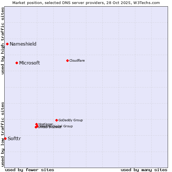 Market position of Microsoft vs. Nameshield vs. Softtr