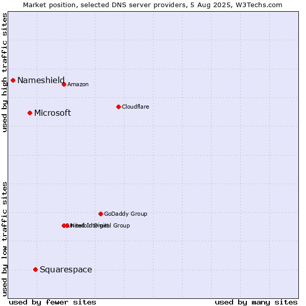 Market position of Squarespace vs. Microsoft vs. Nameshield