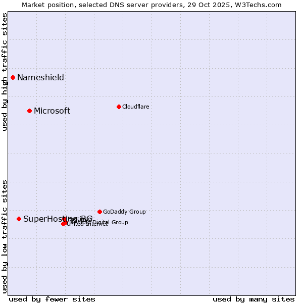 Market position of Microsoft vs. SuperHosting.BG vs. Nameshield