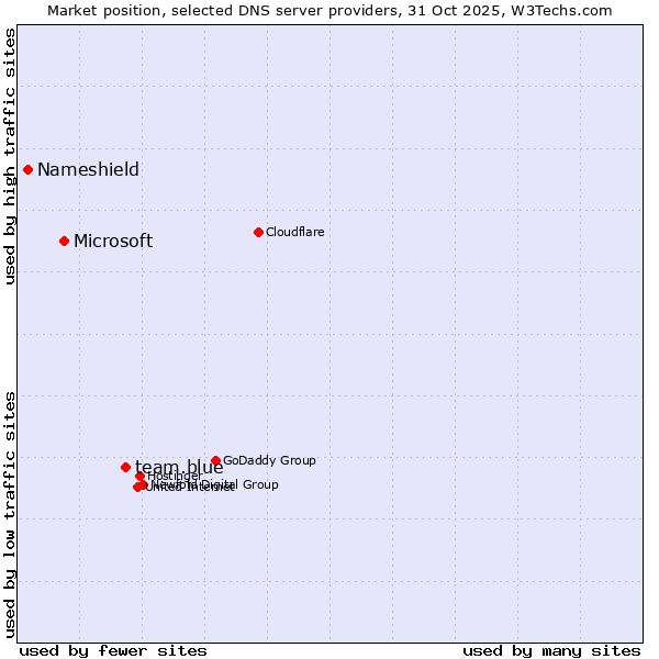 Market position of team.blue vs. Microsoft vs. Nameshield