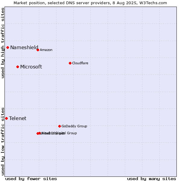 Market position of Microsoft vs. Nameshield vs. Telenet