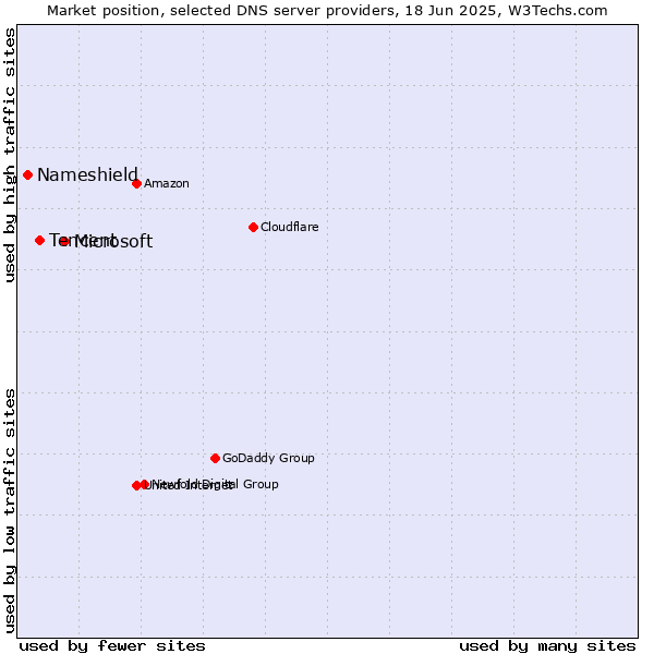 Market position of Microsoft vs. Tencent vs. Nameshield