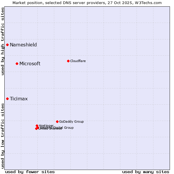 Market position of Microsoft vs. Ticimax vs. Nameshield