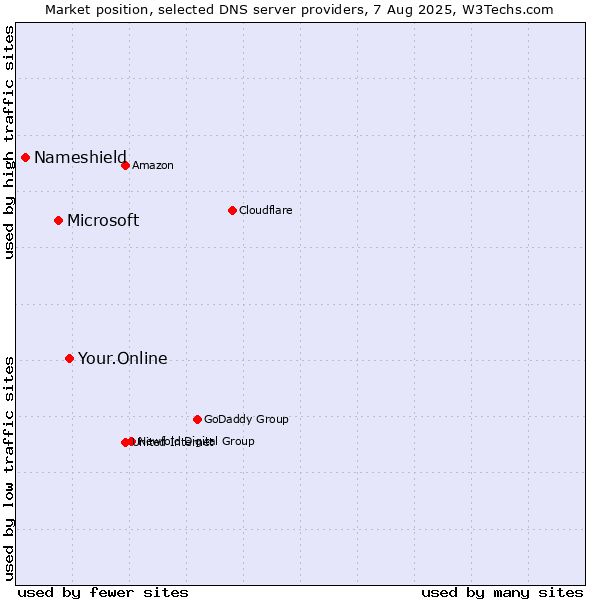Market position of Your.Online vs. Microsoft vs. Nameshield
