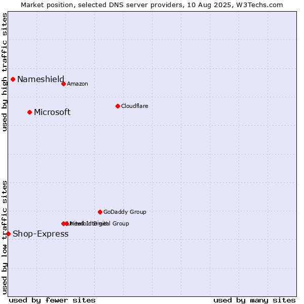 Market position of Microsoft vs. Nameshield vs. Shop-Express