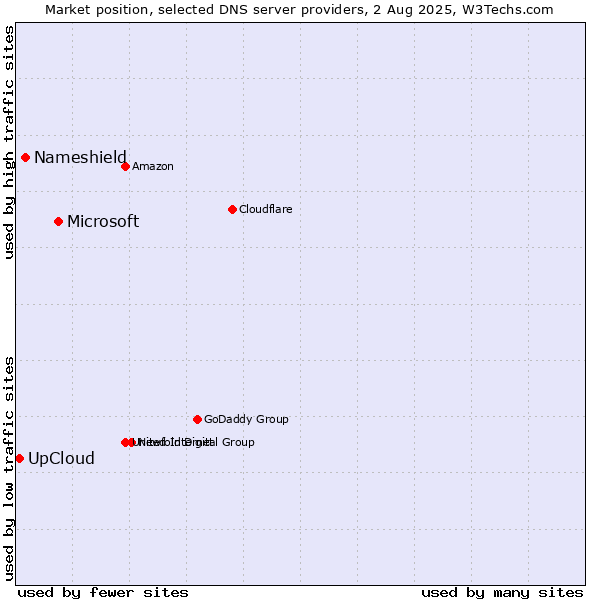 Market position of Microsoft vs. Nameshield vs. UpCloud