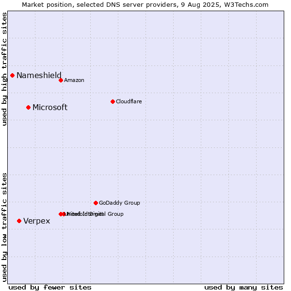 Market position of Microsoft vs. Verpex vs. Nameshield
