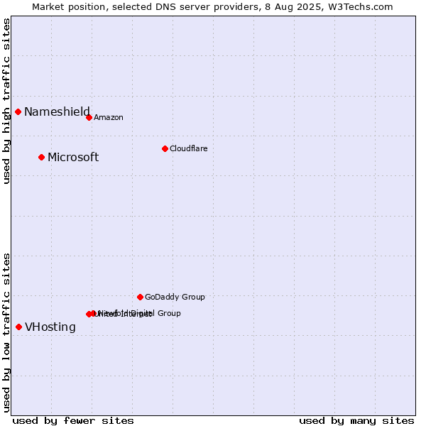 Market position of Microsoft vs. VHosting vs. Nameshield