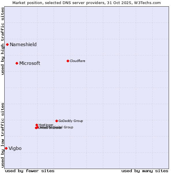 Market position of Microsoft vs. Nameshield vs. Vigbo