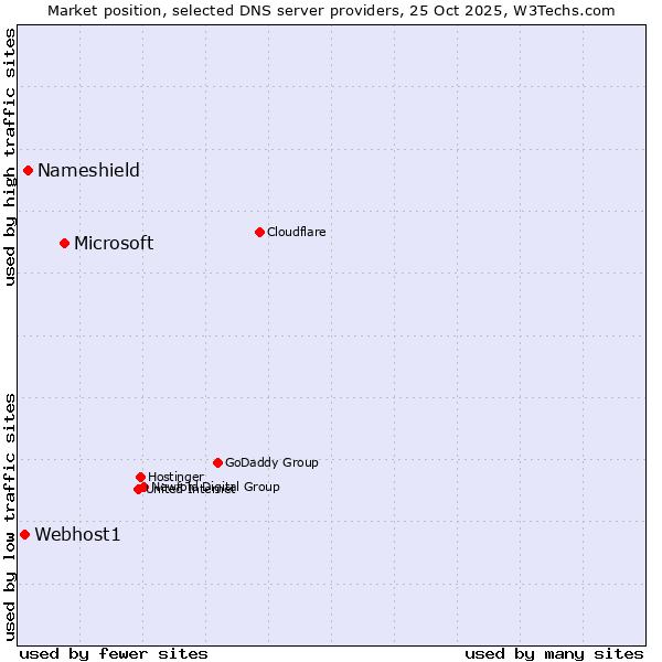 Market position of Microsoft vs. Nameshield vs. Webhost1