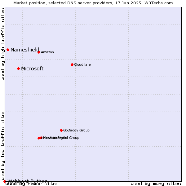 Market position of Microsoft vs. Nameshield vs. Webhost Python