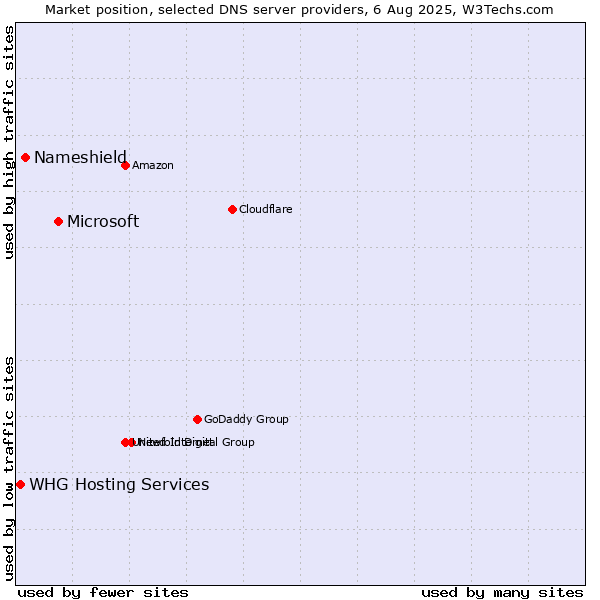 Market position of Microsoft vs. Nameshield vs. WHG Hosting Services