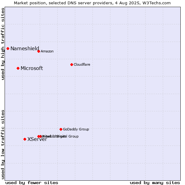 Market position of XServer vs. Microsoft vs. Nameshield