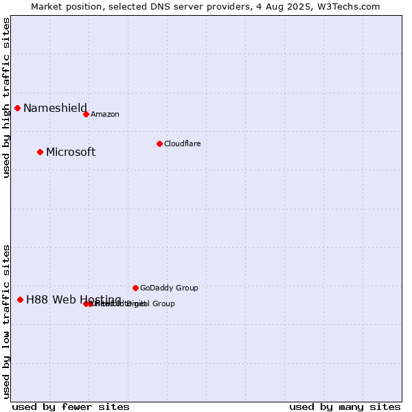 Market position of Microsoft vs. H88 Web Hosting vs. Nameshield