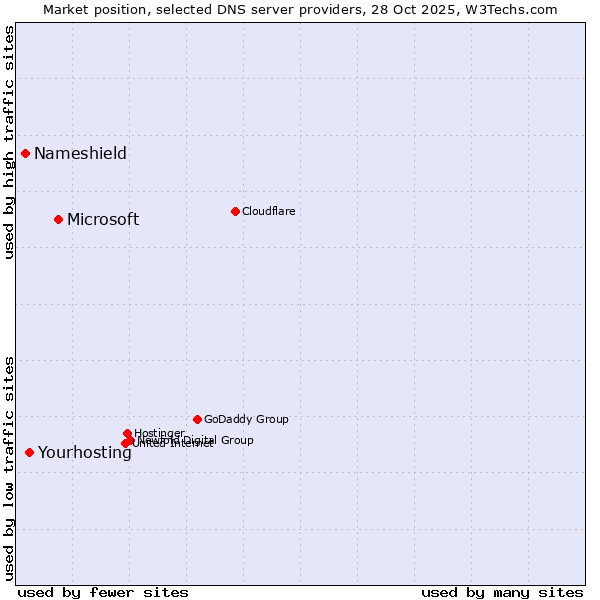 Market position of Microsoft vs. Yourhosting vs. Nameshield