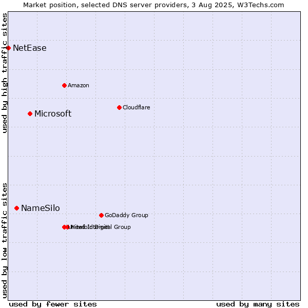 Market position of Microsoft vs. NameSilo vs. NetEase