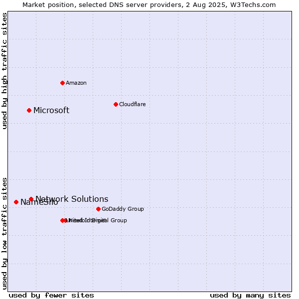 Market position of Network Solutions vs. Microsoft vs. NameSilo