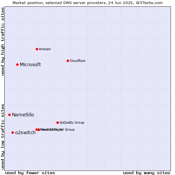 Market position of Microsoft vs. o2switch vs. NameSilo