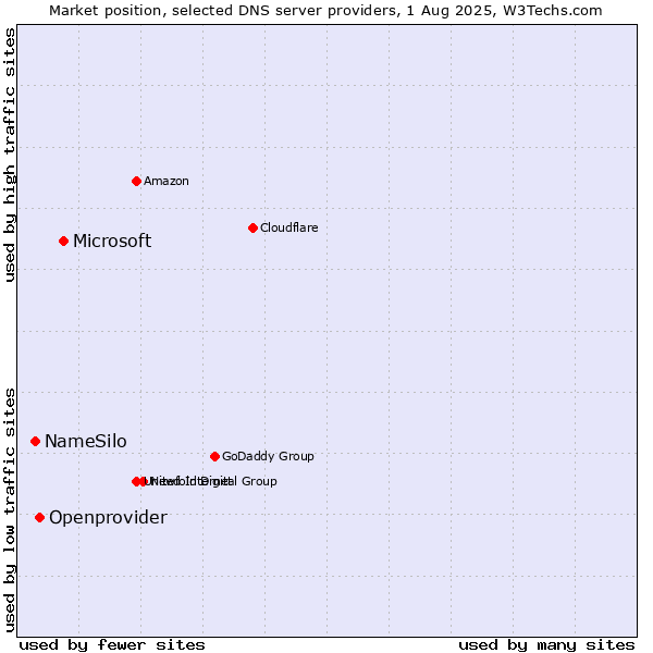 Market position of Microsoft vs. Openprovider vs. NameSilo