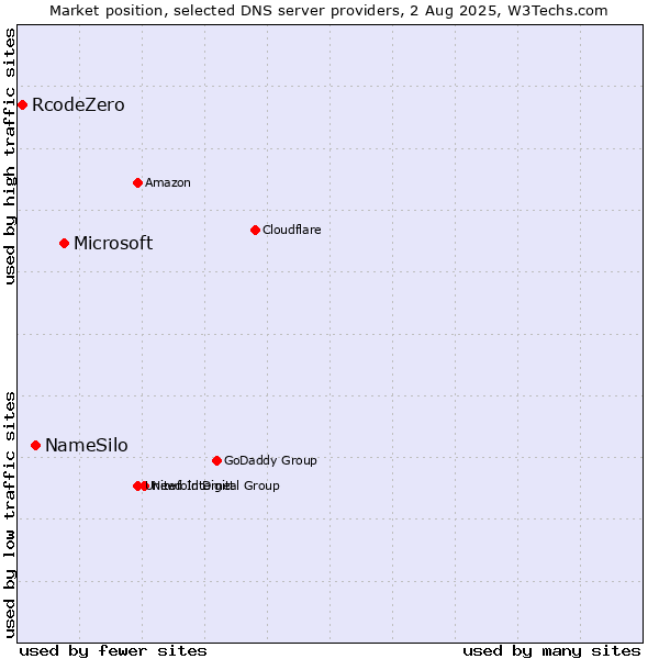 Market position of Microsoft vs. NameSilo vs. RcodeZero