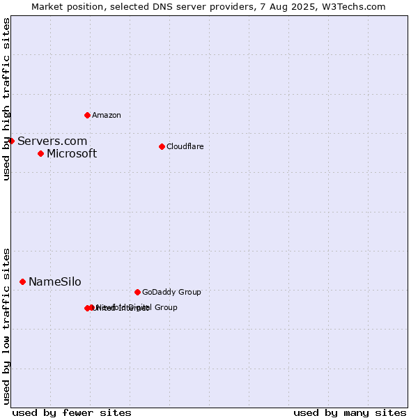 Market position of Microsoft vs. NameSilo vs. Servers.com