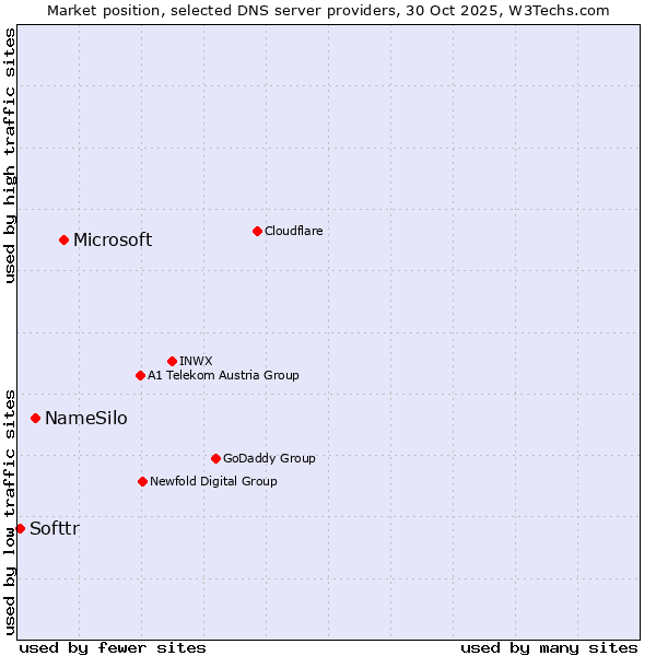 Market position of Microsoft vs. NameSilo vs. Softtr