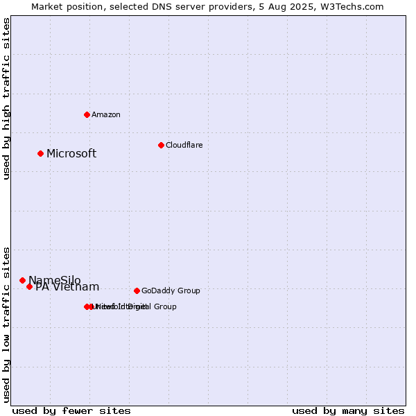 Market position of Microsoft vs. PA Vietnam vs. NameSilo