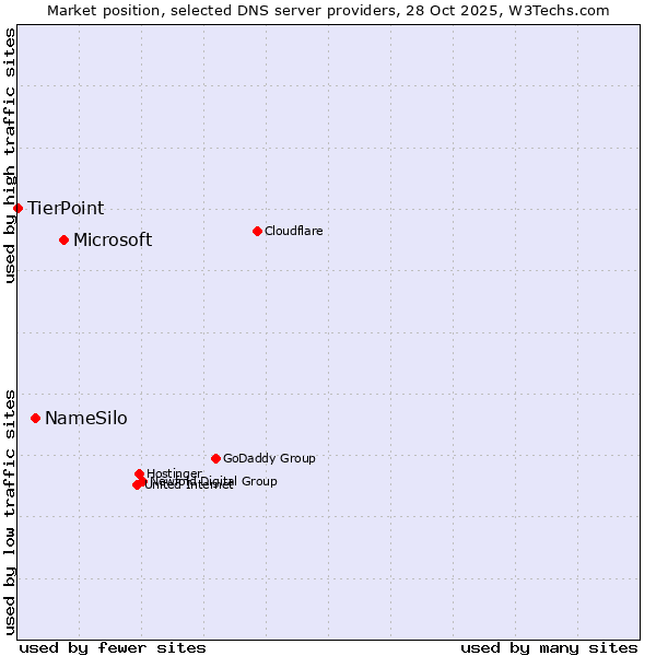 Market position of Microsoft vs. NameSilo vs. TierPoint