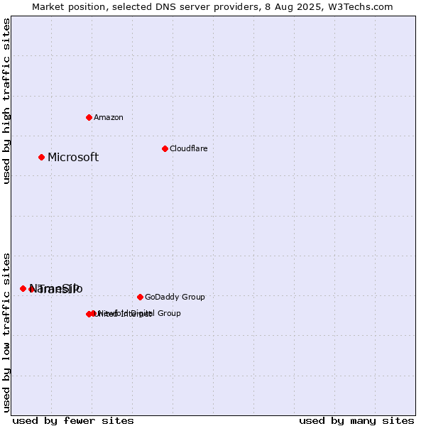 Market position of Microsoft vs. TransIP vs. NameSilo