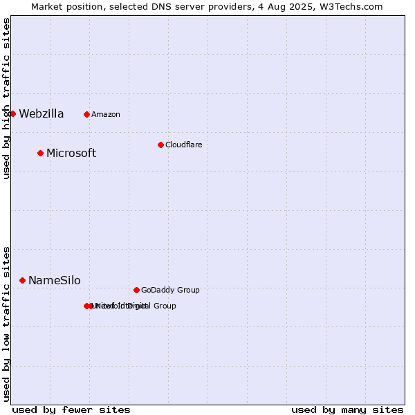 Market position of Microsoft vs. NameSilo vs. Webzilla