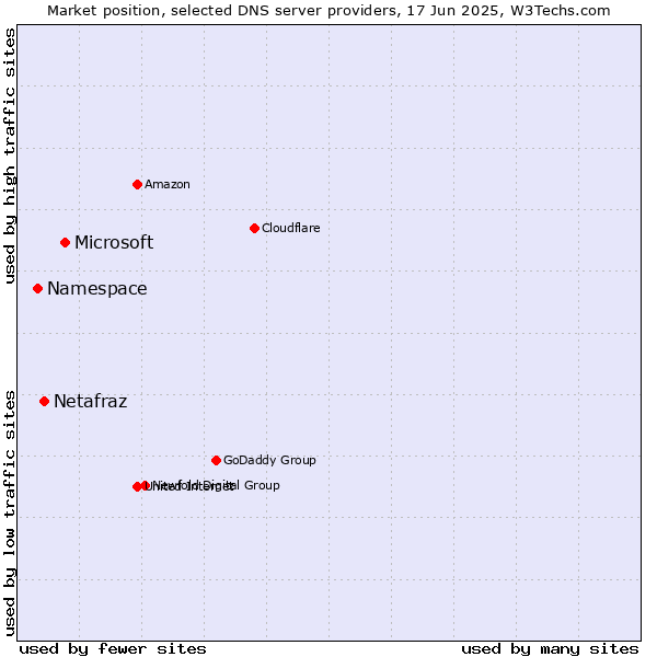 Market position of Microsoft vs. Netafraz vs. Namespace