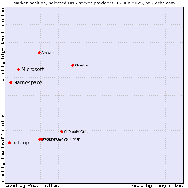 Market position of Microsoft vs. Namespace vs. netcup