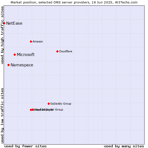 Market position of Microsoft vs. Namespace vs. NetEase