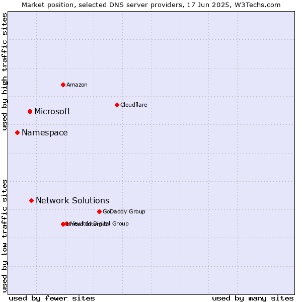 Market position of Network Solutions vs. Microsoft vs. Namespace