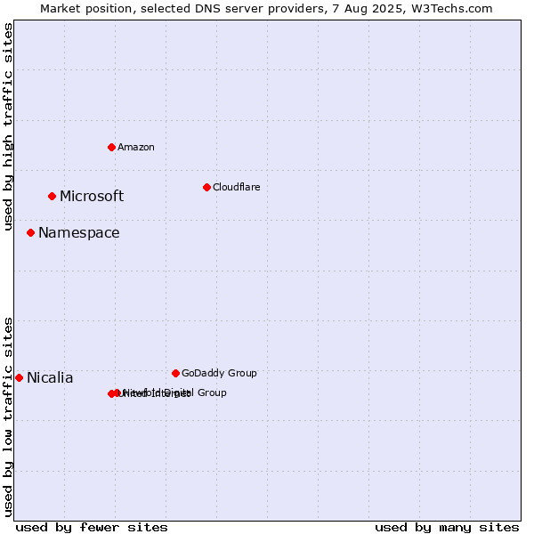 Market position of Microsoft vs. Namespace vs. Nicalia