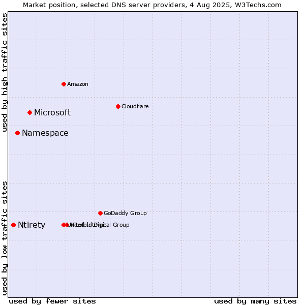 Market position of Microsoft vs. Namespace vs. Ntirety