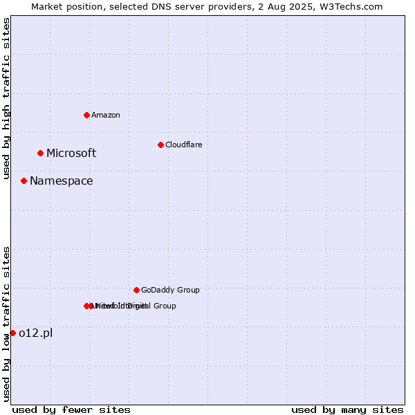 Market position of Microsoft vs. Namespace vs. o12.pl