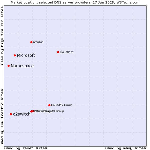 Market position of Microsoft vs. o2switch vs. Namespace