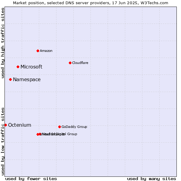 Market position of Microsoft vs. Namespace vs. Octenium