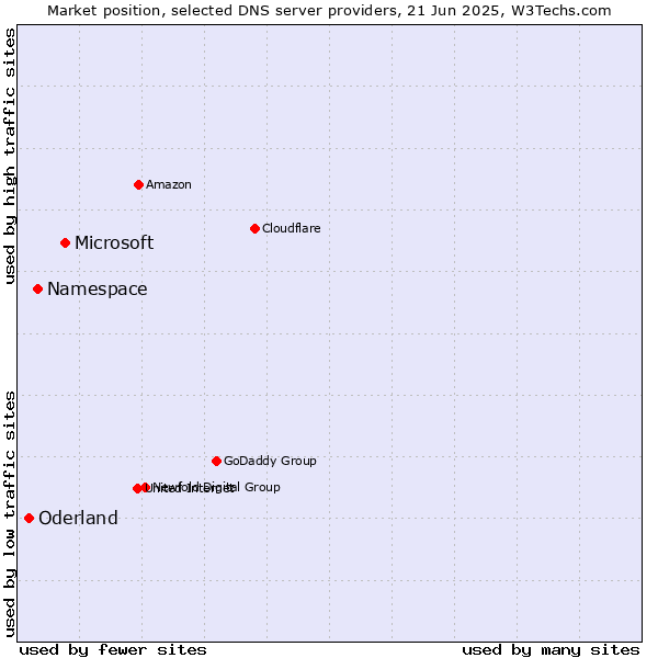 Market position of Microsoft vs. Namespace vs. Oderland