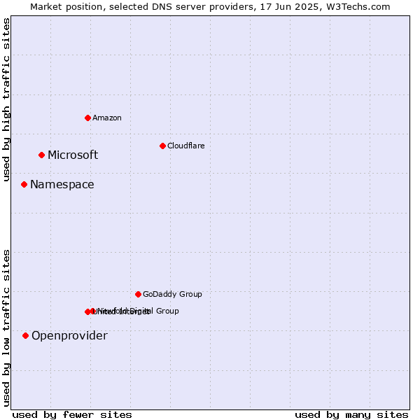 Market position of Microsoft vs. Openprovider vs. Namespace