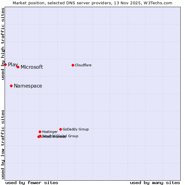 Market position of Microsoft vs. Namespace vs. Play