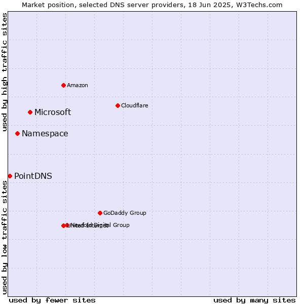 Market position of Microsoft vs. Namespace vs. PointDNS