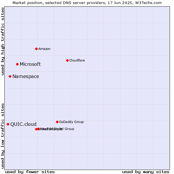 Market position of Microsoft vs. Namespace vs. QUIC.cloud