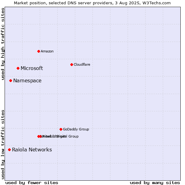 Market position of Microsoft vs. Namespace vs. Raiola Networks